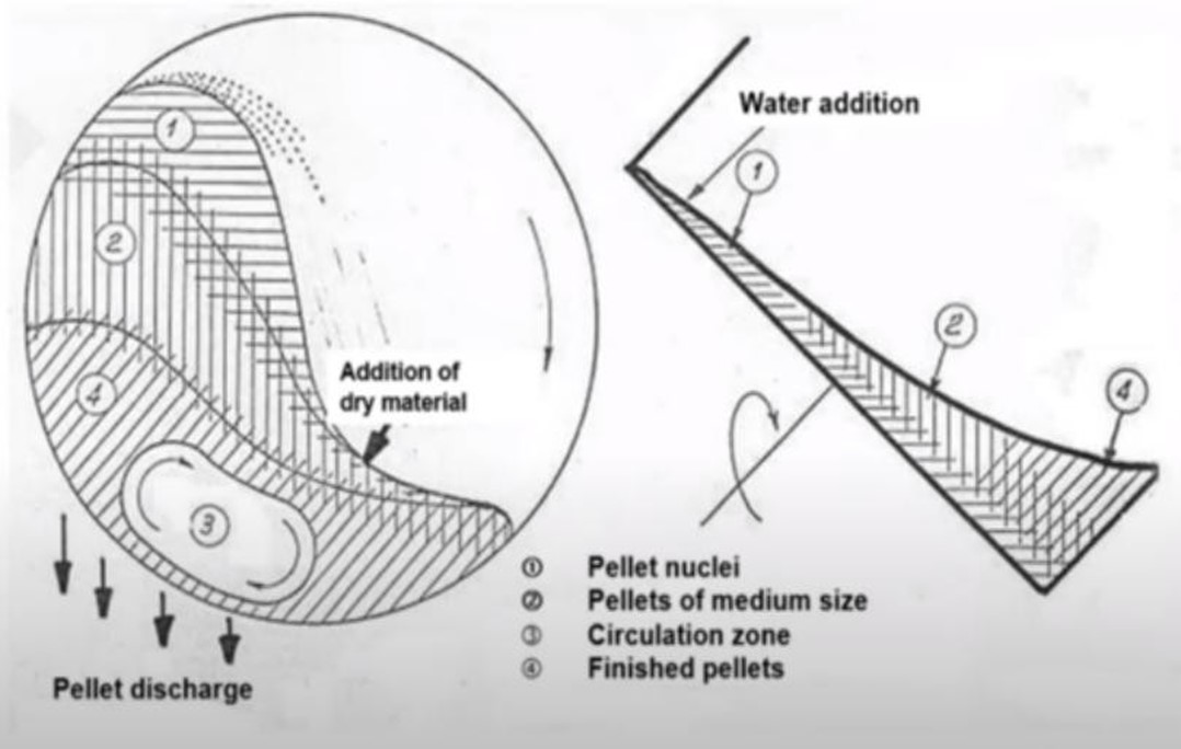 Принцип гранулирования